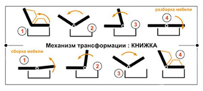 Механизмы раскладки диванов какие бывают и название